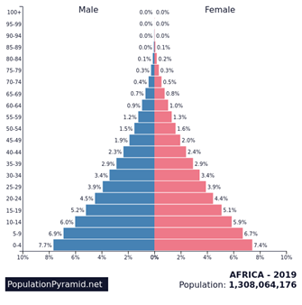 Source: Population Pyramid (2020)
