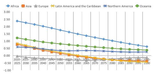 A graph of the number of countries/regions

Description automatically generated with medium confidence